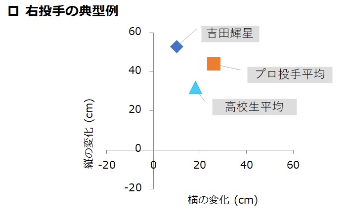 金足農 吉田輝星投手の球質を公開 プロ投手を上回るホップ成分とは Baseball Geeks