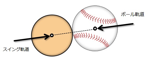 「野球　ボールの下を打つ」の画像検索結果