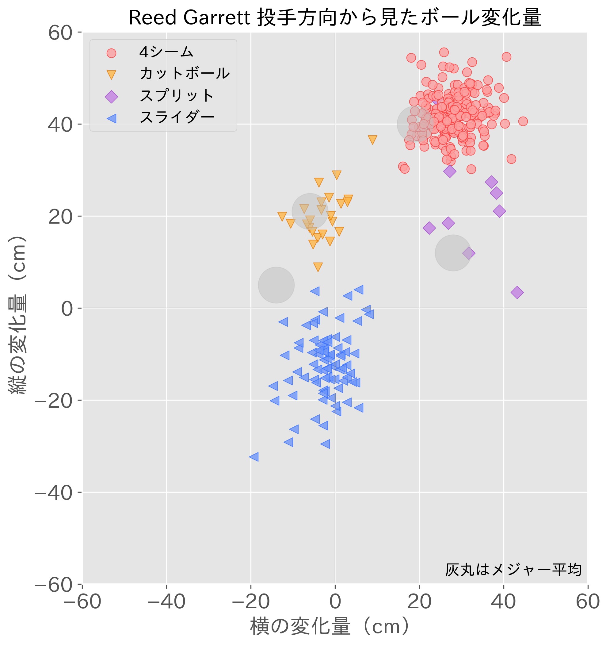 西武の新外国人投手ギャレットを分析 平均154キロの速球と縦スライダーが魅力 Baseball Geeks