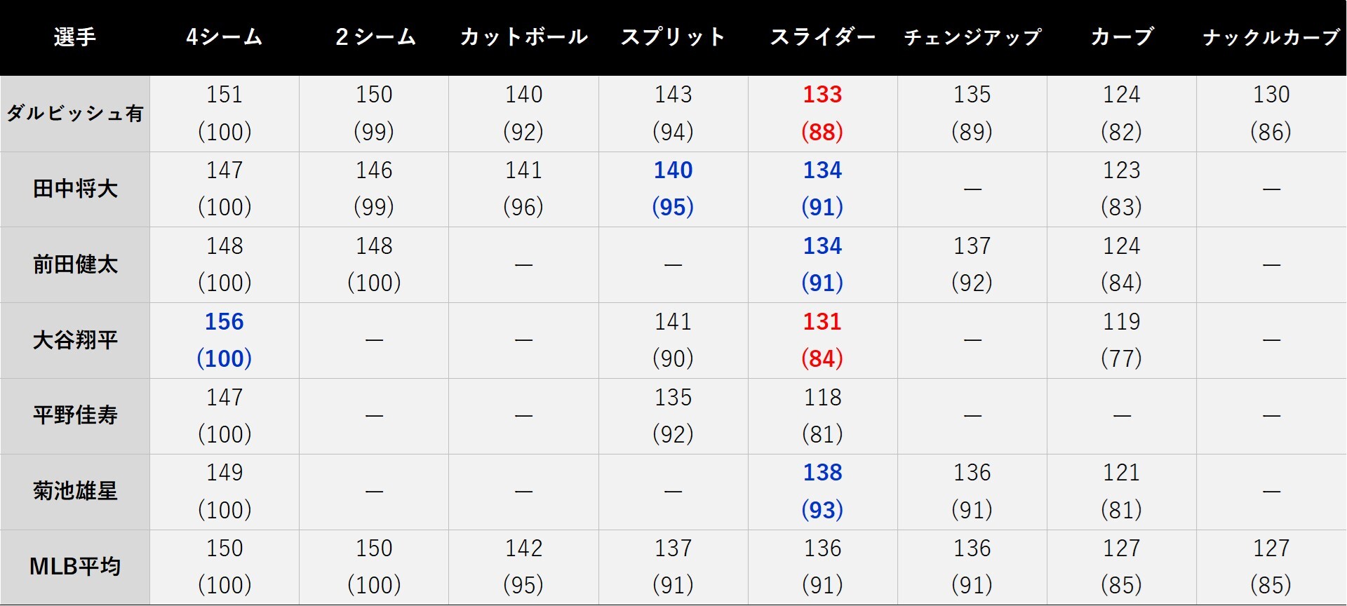 2020年mlb日本人投手を分析 多彩な球種のダルビッシュ 球速1位大谷の投球スタイルとは Baseball Geeks