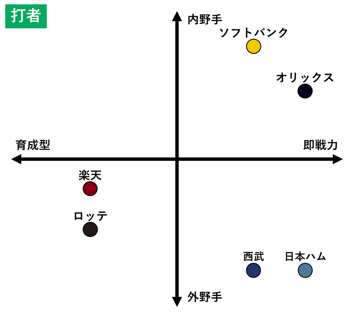 プロ野球 ドラフト会議直前 12球団が獲得すべき選手とは Baseball Geeks