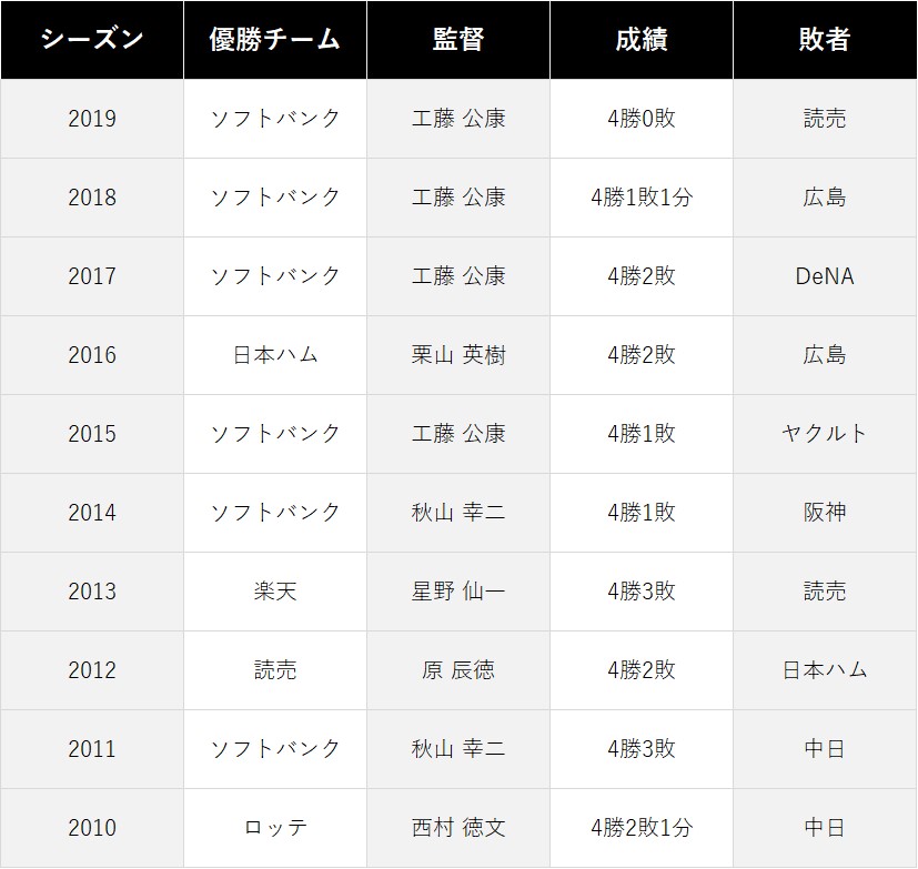 プロ野球 日本シリーズopsランキング 過去10年をデータで振り返る Baseball Geeks