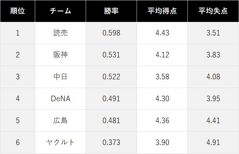 セ リーグ 年のポジション別opsを分析 Aクラス編 Baseball Geeks