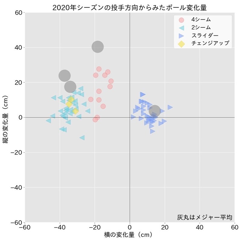 中日の新外国人ロサリオのデータを分析 特徴的な2シームとスライダーで勝負 Baseball Geeks