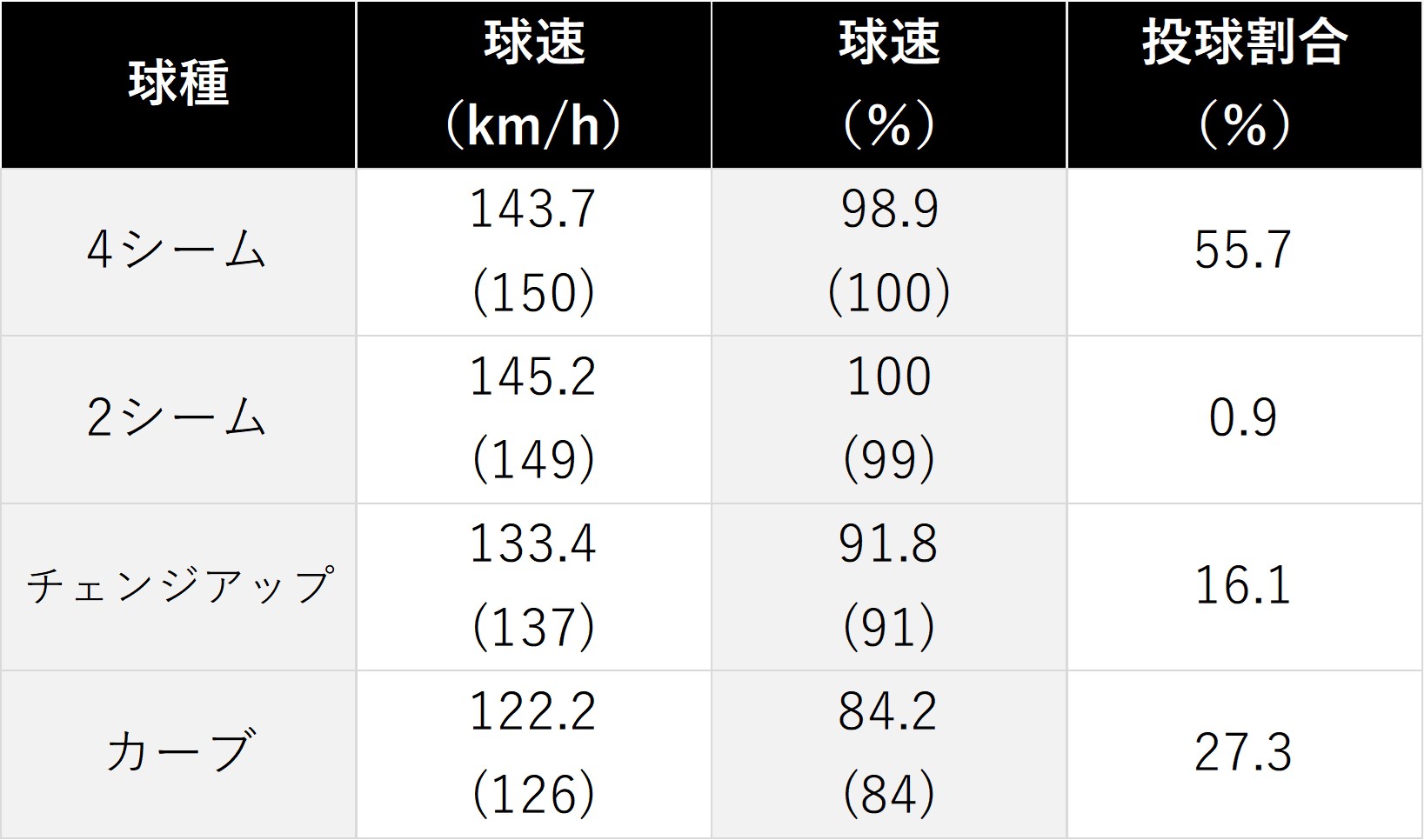 日本ハムの新外国人ロビー アーリンを分析 高い制球力で新エースとなれるか Baseball Geeks