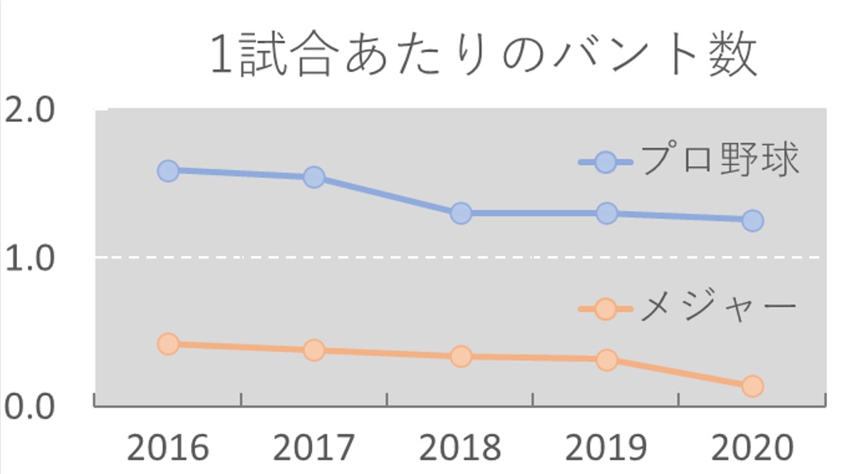 今さら聞けない Mlbのプレースタイルの特徴とは Npbとの違いを比較 Baseball Geeks