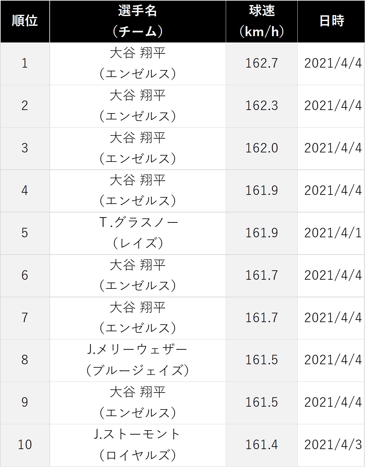 大谷翔平は投打で最速 記録ずくめの今季初登板 二刀流をデータで分析 Baseball Geeks