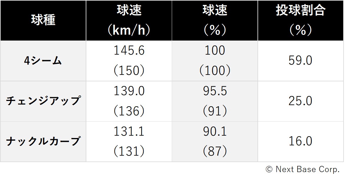 オリンピック野球 傾向と対策 メキシコ代表フェルナンド サラスを分析 高速チェンジアップが最大の武器 Baseball Geeks