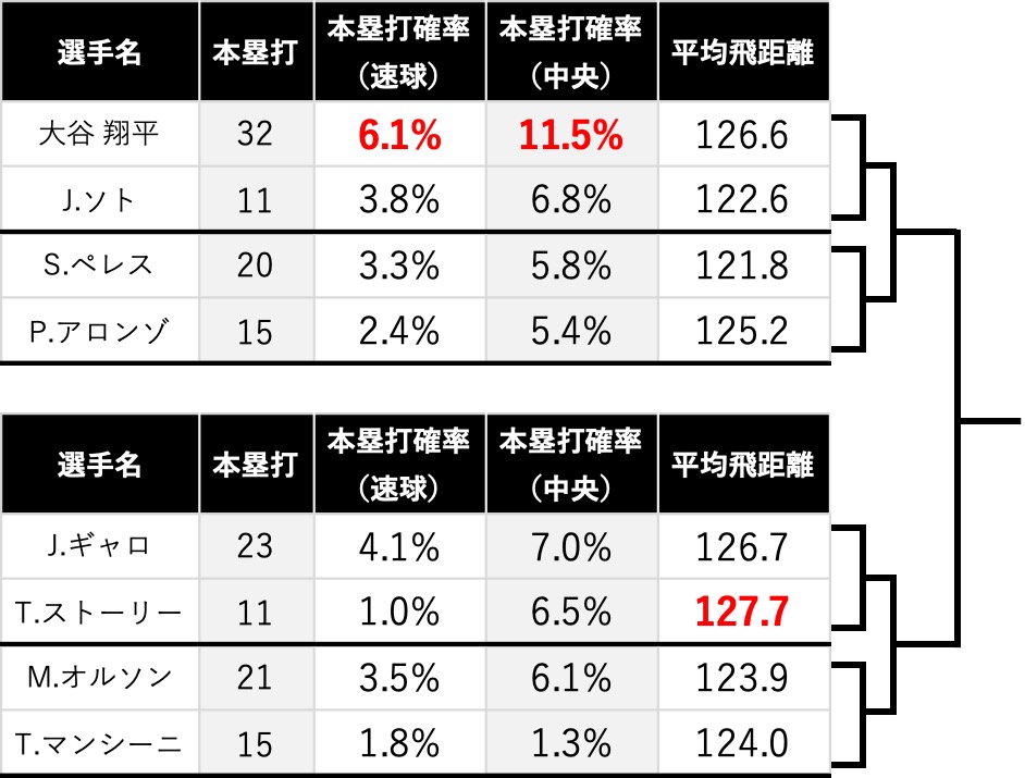 MLB】大谷翔平はホームランダービー優勝最有力候補？！トラッキング