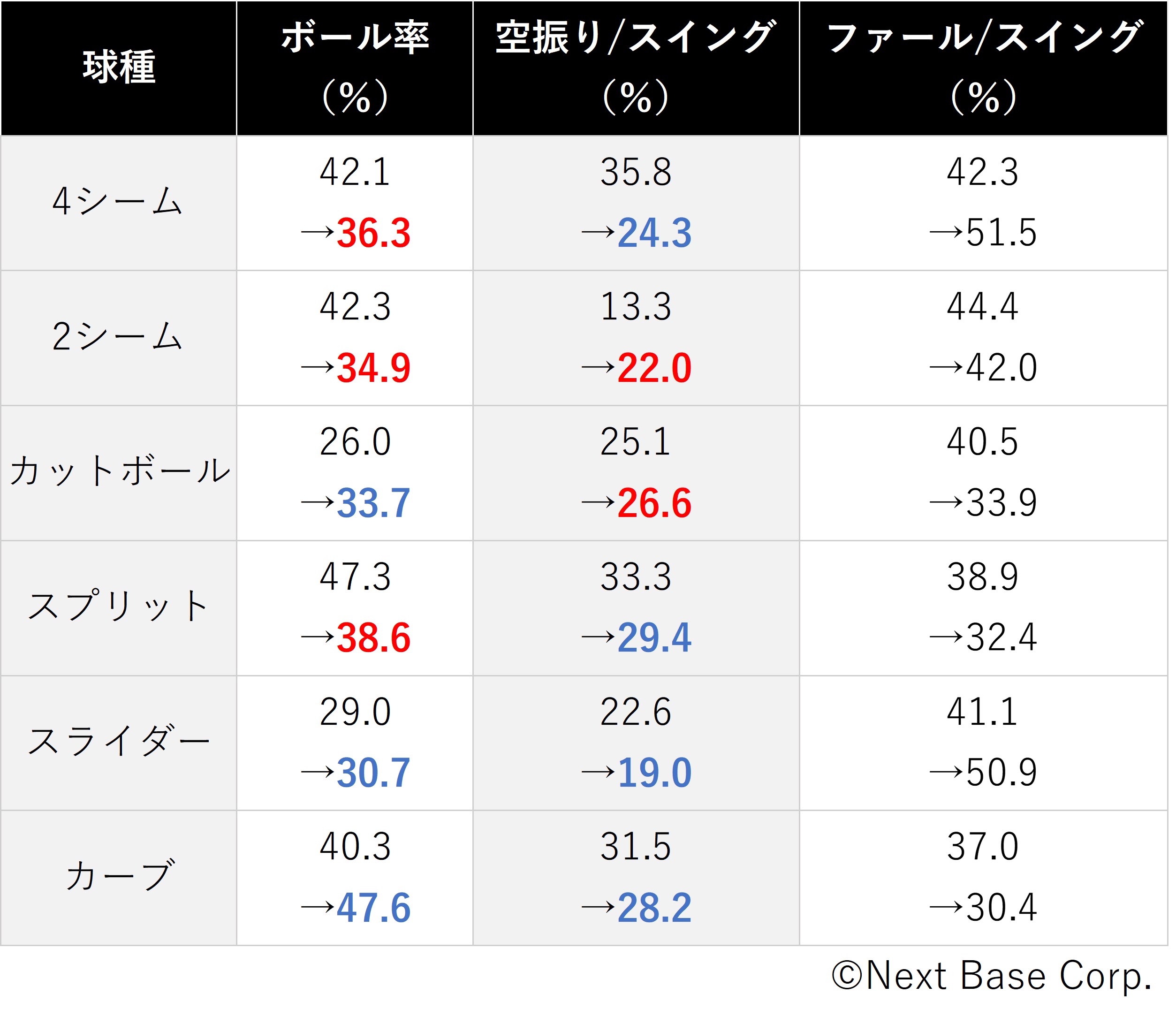 ダルビッシュの21年データを分析 後半戦不調の要因はカットボールの制球 Baseball Geeks