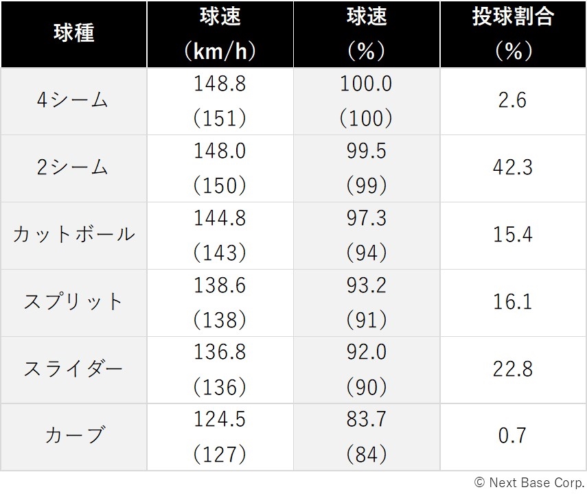 鈴木誠也が移籍したカブスってどんなチーム 投打の注目選手を紹介 Baseball Geeks