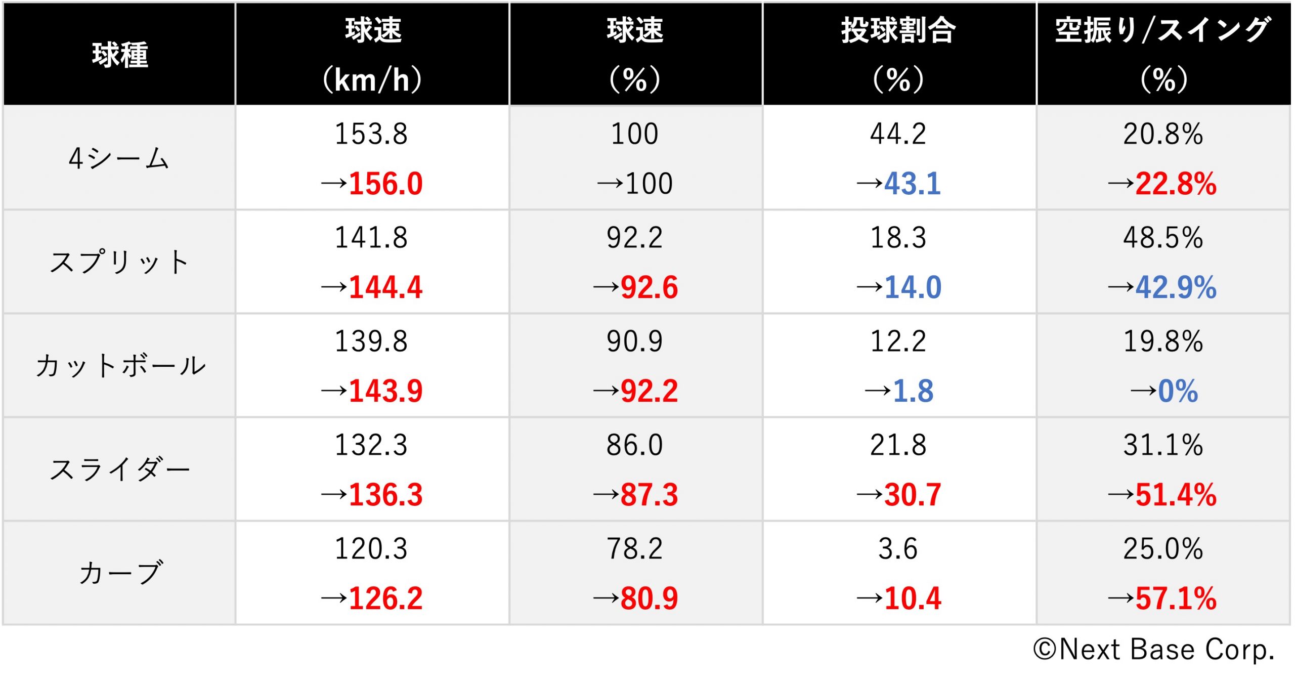 大谷翔平の開幕から１ヶ月を分析 魔球スプリットを超える球種とは Baseball Geeks