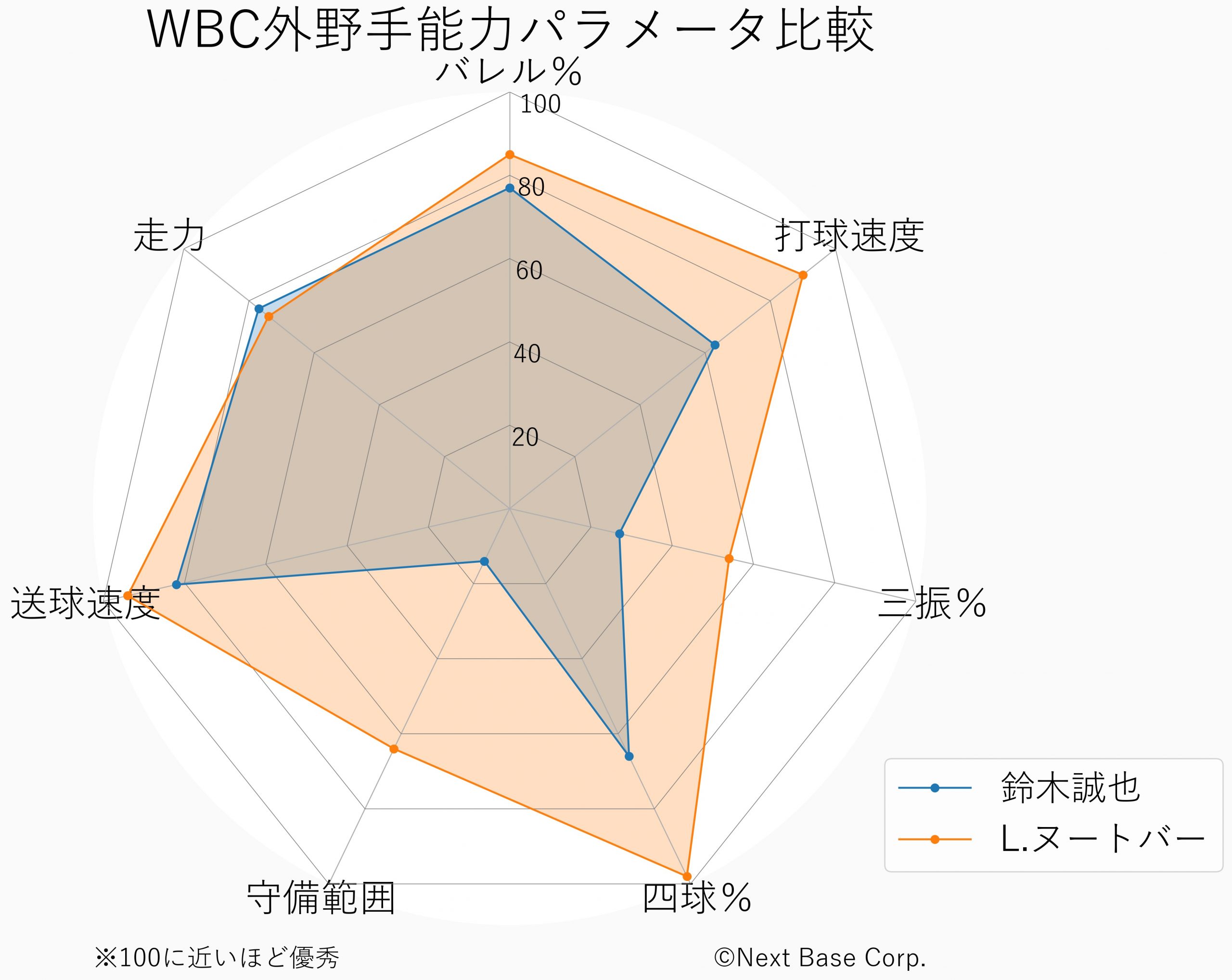 【WBC特集】秘密兵器ラーズ”タツジ”ヌートバーを分析！高い出塁能力と長打力が魅力 | Baseball Geeks